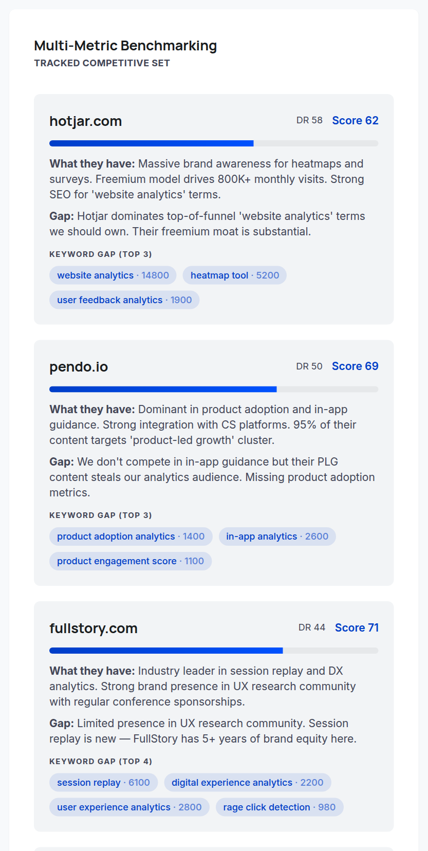Multi-Metric Benchmarking: each competitor's authority score, strengths, the gap vs. you, and their top keyword gaps.