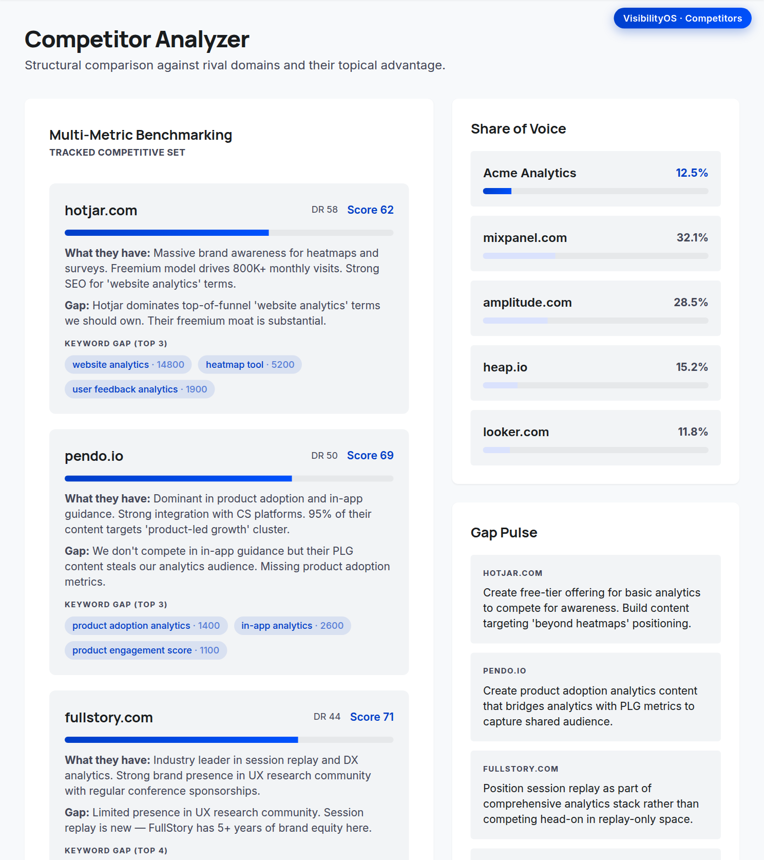 Competitor Analyzer: benchmarking, Share of Voice, Gap Pulse, and suggested moves.