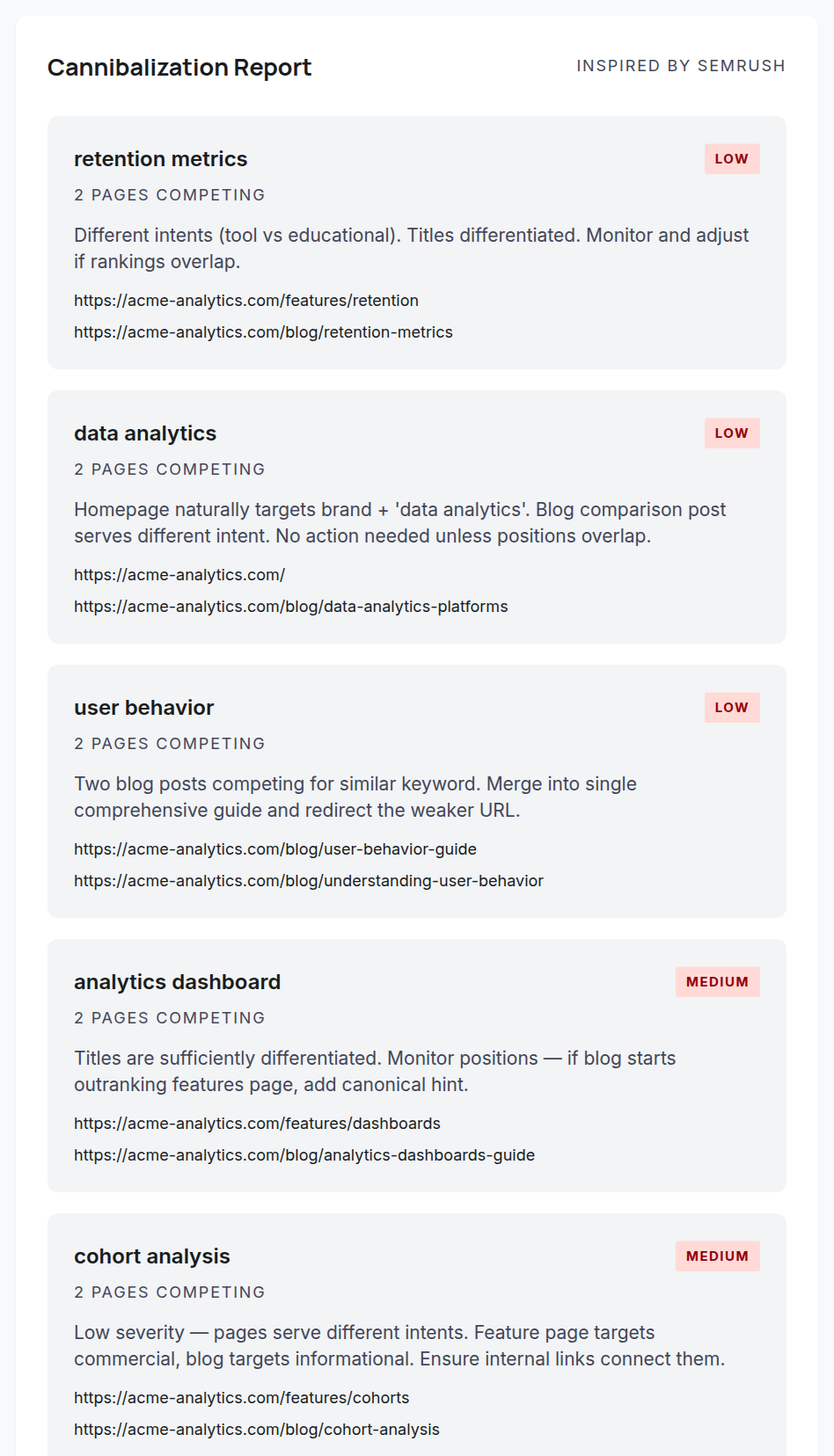 Cannibalization Report: keywords where multiple pages compete, with the conflicting URLs.