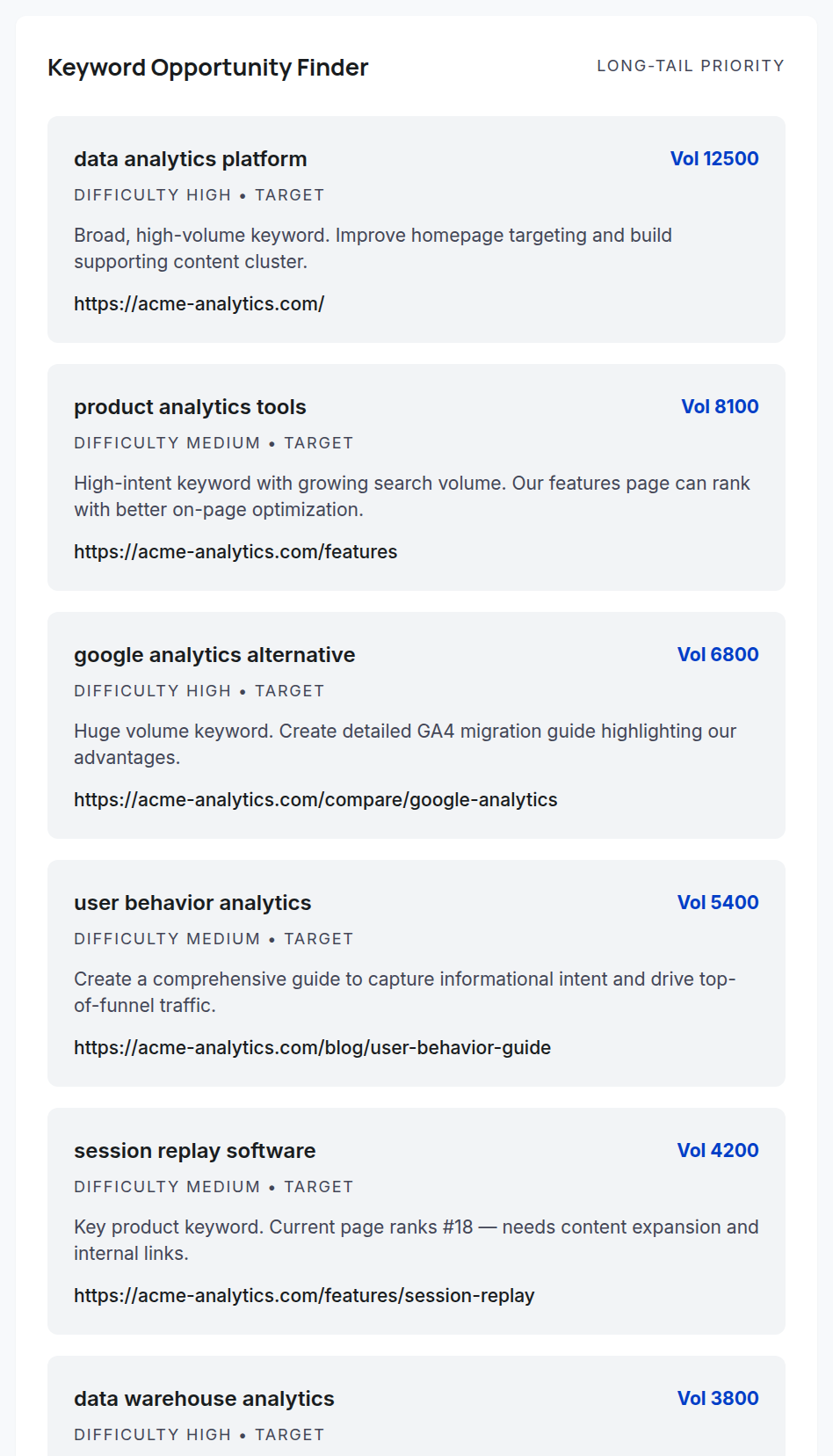 Keyword Opportunity Finder: candidate keywords with difficulty, volume, and a suggested target page.