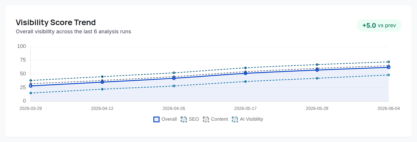 Visibility Score Trend: overall plus per-pillar (SEO, content, AI) lines across recent analysis runs, with the change vs. the previous run.