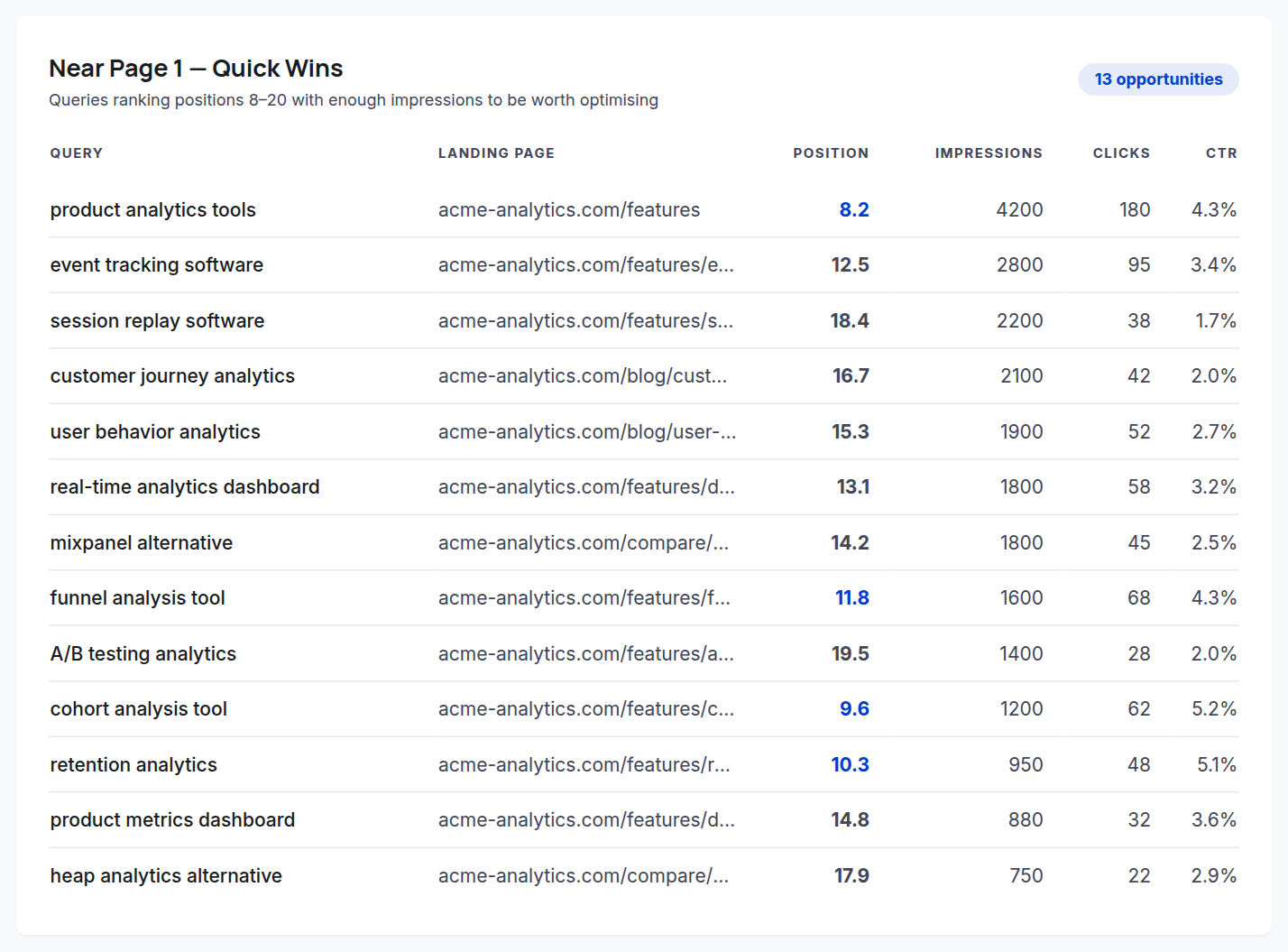 Near Page 1 — Quick Wins: queries at positions 8–20 with landing page, position, impressions, clicks, and CTR.