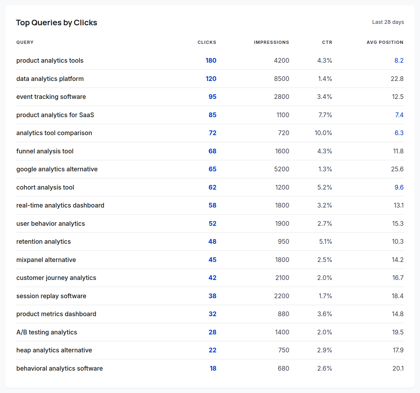 Top Queries by Clicks: current traffic drivers with clicks, impressions, CTR, and average position.