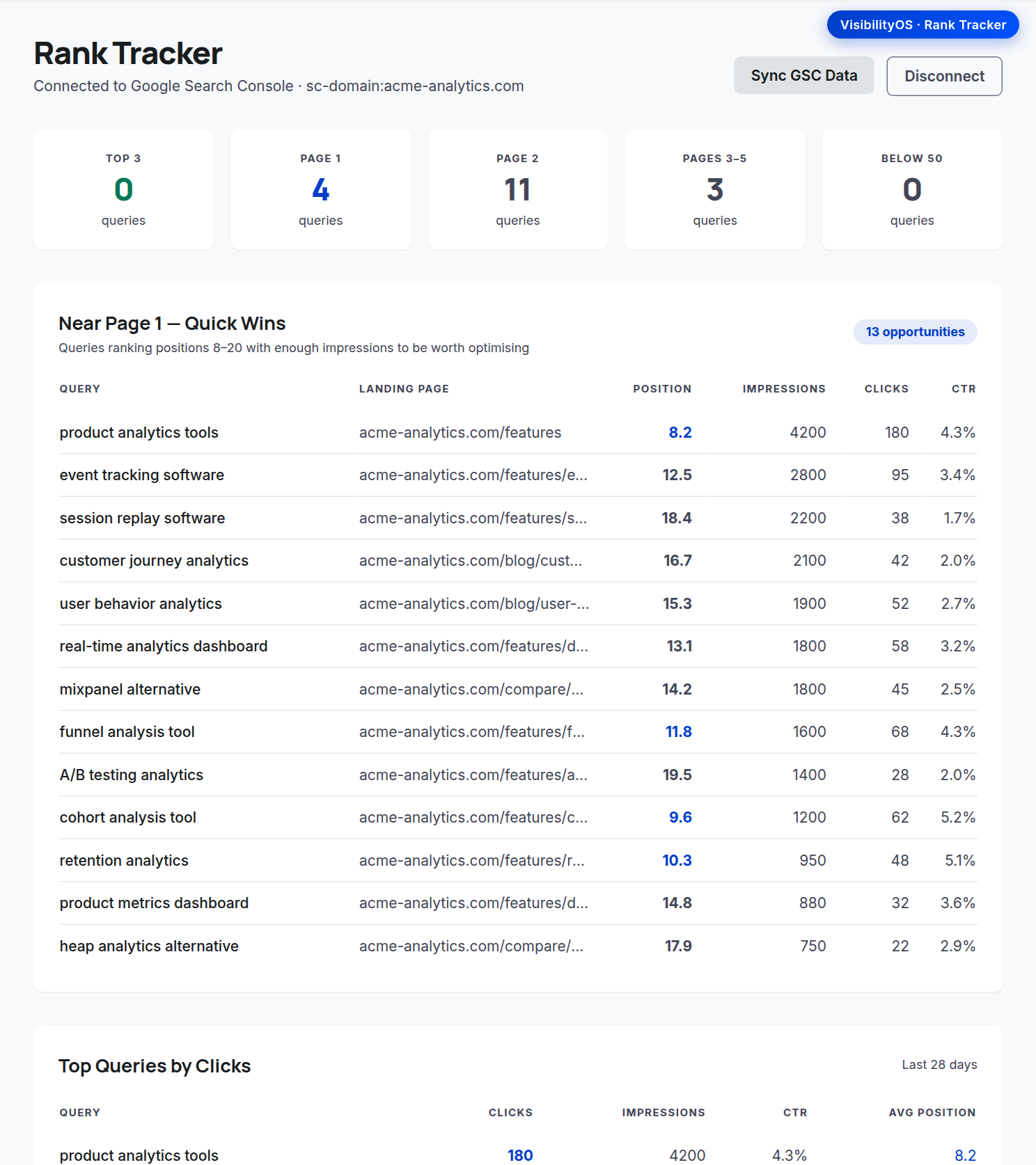 Rank Tracker: Search Console sync, near-page-1 quick wins, and top queries by clicks.
