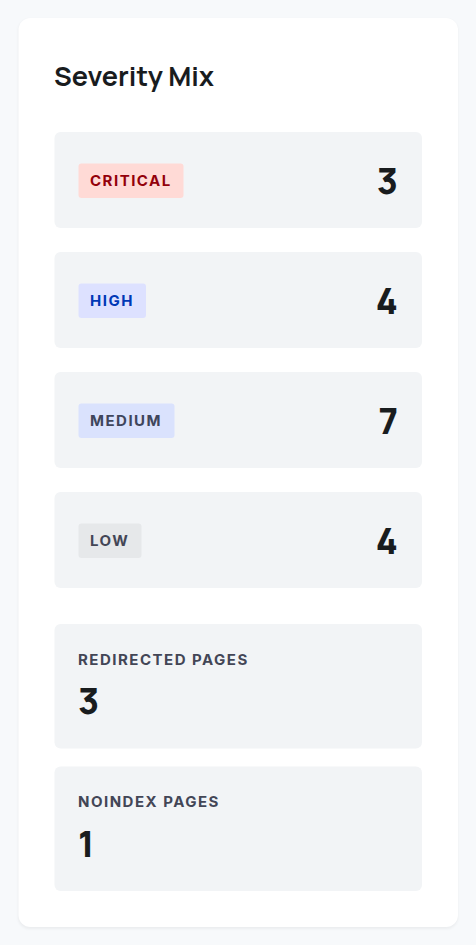 Severity Mix: findings counted by Critical / High / Medium / Low, plus redirected and noindex page tallies.