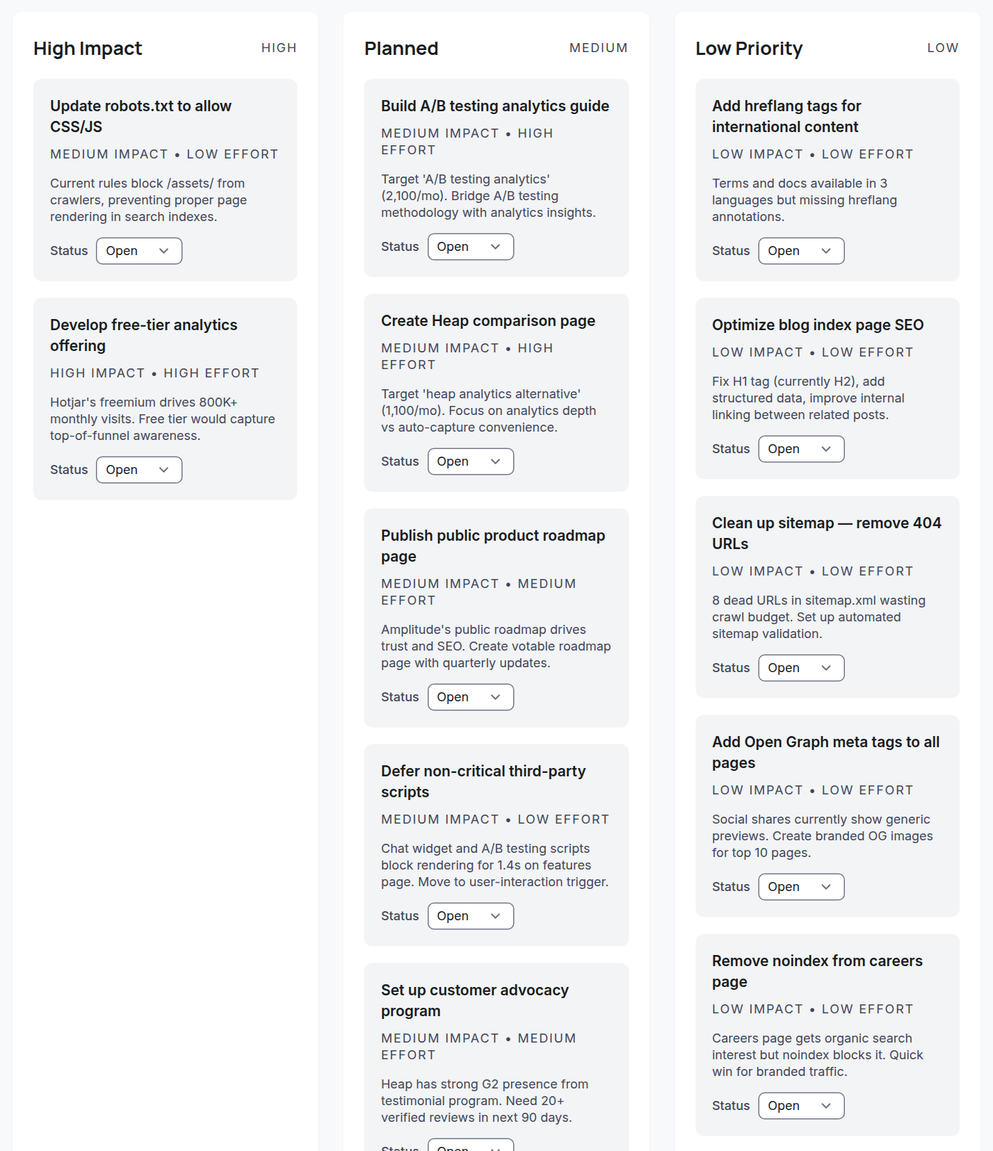 Active Sprint board: High Impact, Planned, and Low Priority columns with per-card impact, effort, and a Status selector.
